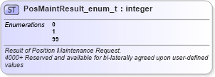 XSD Diagram of PosMaintResult_enum_t in schema fixml-fields-base-5-0-sp2_xsd (Financial Information eXchange (FIX))
