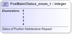 XSD Diagram of PosMaintStatus_enum_t in schema fixml-fields-base-5-0-sp2_xsd (Financial Information eXchange (FIX))