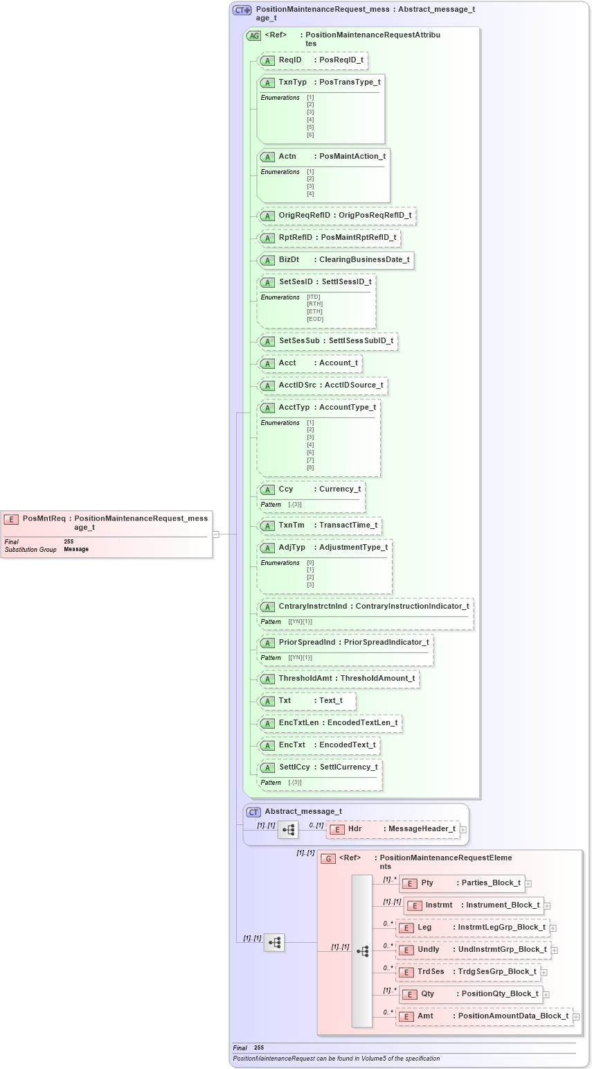 XSD Diagram of PosMntReq in schema fixml-positions-base-5-0-sp2_xsd (Financial Information eXchange (FIX))