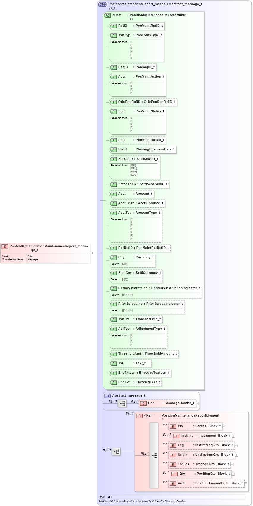 XSD Diagram of PosMntRpt in schema fixml-positions-base-5-0-sp2_xsd (Financial Information eXchange (FIX))