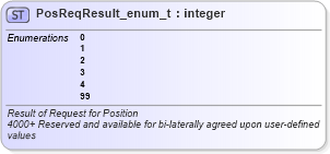 XSD Diagram of PosReqResult_enum_t in schema fixml-fields-base-5-0-sp2_xsd (Financial Information eXchange (FIX))