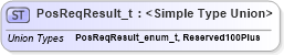 XSD Diagram of PosReqResult_t in schema fixml-fields-impl-5-0-sp2_xsd (Financial Information eXchange (FIX))