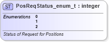 XSD Diagram of PosReqStatus_enum_t in schema fixml-fields-base-5-0-sp2_xsd (Financial Information eXchange (FIX))