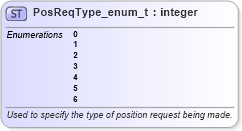 XSD Diagram of PosReqType_enum_t in schema fixml-fields-base-5-0-sp2_xsd (Financial Information eXchange (FIX))