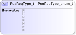 XSD Diagram of PosReqType_t in schema fixml-fields-impl-5-0-sp2_xsd (Financial Information eXchange (FIX))