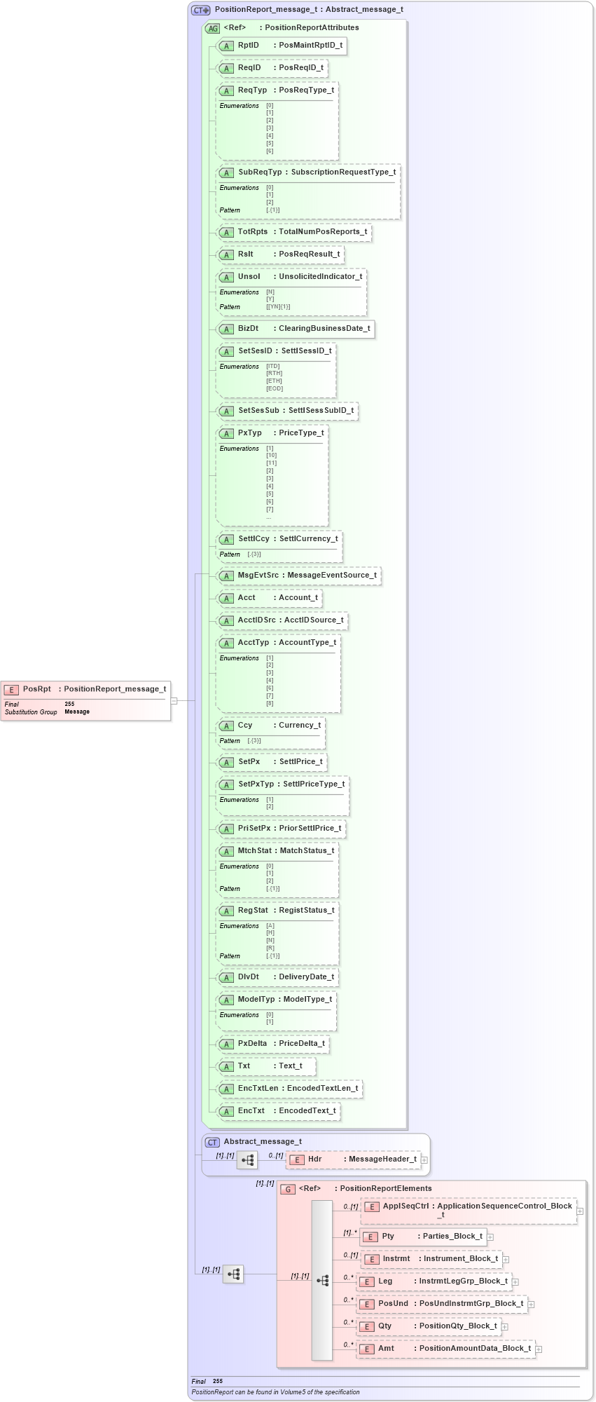 XSD Diagram of PosRpt in schema fixml-positions-base-5-0-sp2_xsd (Financial Information eXchange (FIX))