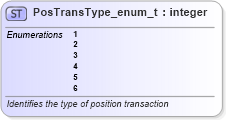 XSD Diagram of PosTransType_enum_t in schema fixml-fields-base-5-0-sp2_xsd (Financial Information eXchange (FIX))