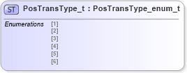 XSD Diagram of PosTransType_t in schema fixml-fields-impl-5-0-sp2_xsd (Financial Information eXchange (FIX))