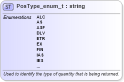 XSD Diagram of PosType_enum_t in schema fixml-fields-base-5-0-sp2_xsd (Financial Information eXchange (FIX))
