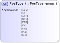 XSD Diagram of PosType_t in schema fixml-fields-impl-5-0-sp2_xsd (Financial Information eXchange (FIX))