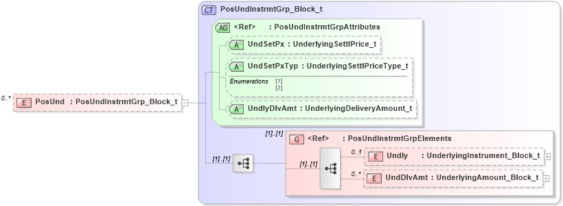 XSD Diagram of PosUnd in schema fixml-positions-base-5-0-sp2_xsd (Financial Information eXchange (FIX))