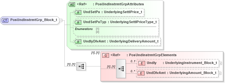 XSD Diagram of PosUndInstrmtGrp_Block_t in schema fixml-positions-base-5-0-sp2_xsd (Financial Information eXchange (FIX))
