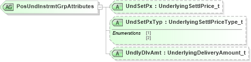 XSD Diagram of PosUndInstrmtGrpAttributes in schema fixml-positions-base-5-0-sp2_xsd (Financial Information eXchange (FIX))