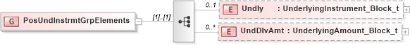 XSD Diagram of PosUndInstrmtGrpElements in schema fixml-positions-base-5-0-sp2_xsd (Financial Information eXchange (FIX))