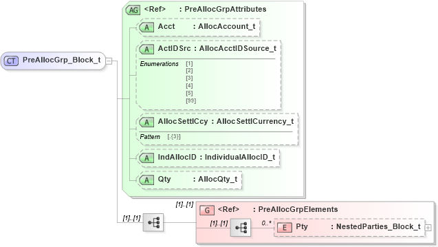 XSD Diagram of PreAllocGrp_Block_t in schema fixml-components-base-5-0-sp2_xsd (Financial Information eXchange (FIX))