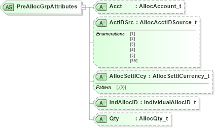 XSD Diagram of PreAllocGrpAttributes in schema fixml-components-base-5-0-sp2_xsd (Financial Information eXchange (FIX))