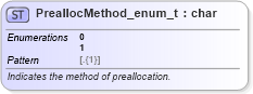 XSD Diagram of PreallocMethod_enum_t in schema fixml-fields-base-5-0-sp2_xsd (Financial Information eXchange (FIX))