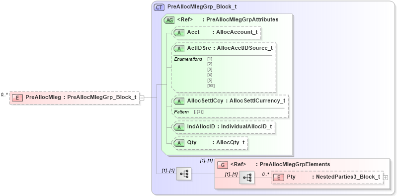 XSD Diagram of PreAllocMleg in schema fixml-multilegorders-base-5-0-sp2_xsd (Financial Information eXchange (FIX))
