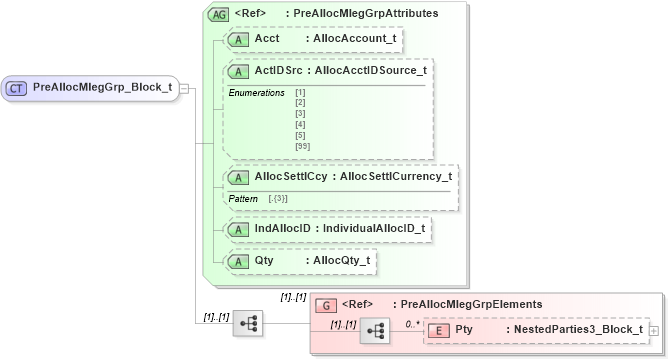 XSD Diagram of PreAllocMlegGrp_Block_t in schema fixml-components-base-5-0-sp2_xsd (Financial Information eXchange (FIX))