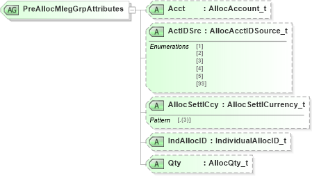 XSD Diagram of PreAllocMlegGrpAttributes in schema fixml-components-base-5-0-sp2_xsd (Financial Information eXchange (FIX))