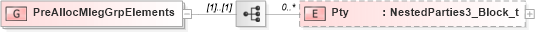 XSD Diagram of PreAllocMlegGrpElements in schema fixml-components-base-5-0-sp2_xsd (Financial Information eXchange (FIX))