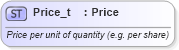 XSD Diagram of Price_t in schema fixml-fields-base-5-0-sp2_xsd (Financial Information eXchange (FIX))
