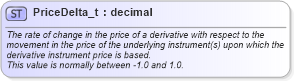 XSD Diagram of PriceDelta_t in schema fixml-fields-base-5-0-sp2_xsd (Financial Information eXchange (FIX))