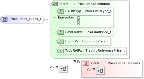 XSD Diagram of PriceLimits_Block_t in schema fixml-components-base-5-0-sp2_xsd (Financial Information eXchange (FIX))