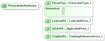 XSD Diagram of PriceLimitsAttributes in schema fixml-components-base-5-0-sp2_xsd (Financial Information eXchange (FIX))
