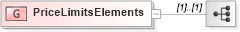 XSD Diagram of PriceLimitsElements in schema fixml-components-base-5-0-sp2_xsd (Financial Information eXchange (FIX))