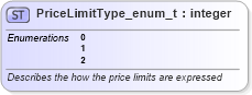 XSD Diagram of PriceLimitType_enum_t in schema fixml-fields-base-5-0-sp2_xsd (Financial Information eXchange (FIX))