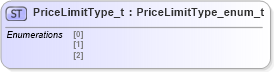 XSD Diagram of PriceLimitType_t in schema fixml-fields-impl-5-0-sp2_xsd (Financial Information eXchange (FIX))