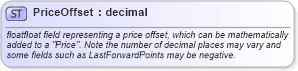 XSD Diagram of PriceOffset in schema fixml-datatypes-5-0-sp2_xsd (Financial Information eXchange (FIX))
