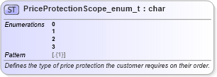 XSD Diagram of PriceProtectionScope_enum_t in schema fixml-fields-base-5-0-sp2_xsd (Financial Information eXchange (FIX))
