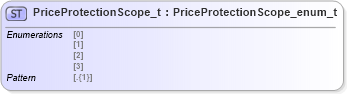XSD Diagram of PriceProtectionScope_t in schema fixml-fields-impl-5-0-sp2_xsd (Financial Information eXchange (FIX))