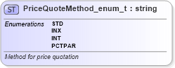XSD Diagram of PriceQuoteMethod_enum_t in schema fixml-fields-base-5-0-sp2_xsd (Financial Information eXchange (FIX))