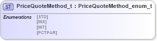 XSD Diagram of PriceQuoteMethod_t in schema fixml-fields-impl-5-0-sp2_xsd (Financial Information eXchange (FIX))