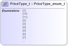 XSD Diagram of PriceType_t in schema fixml-fields-impl-5-0-sp2_xsd (Financial Information eXchange (FIX))