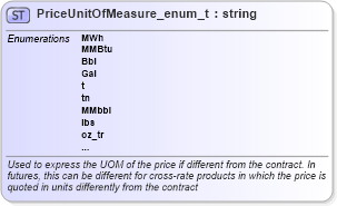 XSD Diagram of PriceUnitOfMeasure_enum_t in schema fixml-fields-base-5-0-sp2_xsd (Financial Information eXchange (FIX))