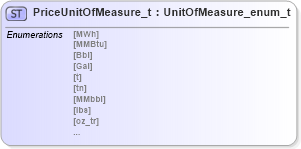 XSD Diagram of PriceUnitOfMeasure_t in schema fixml-fields-impl-5-0-sp2_xsd (Financial Information eXchange (FIX))