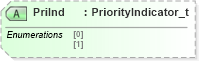 XSD Diagram of PriInd in schema fixml-order-base-5-0-sp2_xsd (Financial Information eXchange (FIX))