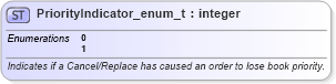 XSD Diagram of PriorityIndicator_enum_t in schema fixml-fields-base-5-0-sp2_xsd (Financial Information eXchange (FIX))