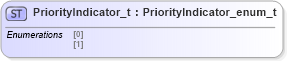 XSD Diagram of PriorityIndicator_t in schema fixml-fields-impl-5-0-sp2_xsd (Financial Information eXchange (FIX))