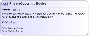 XSD Diagram of PrivateQuote_t in schema fixml-fields-base-5-0-sp2_xsd (Financial Information eXchange (FIX))