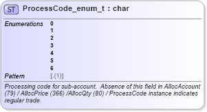 XSD Diagram of ProcessCode_enum_t in schema fixml-fields-base-5-0-sp2_xsd (Financial Information eXchange (FIX))
