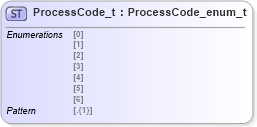 XSD Diagram of ProcessCode_t in schema fixml-fields-impl-5-0-sp2_xsd (Financial Information eXchange (FIX))