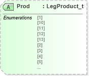 XSD Diagram of Prod in schema fixml-components-base-5-0-sp2_xsd (Financial Information eXchange (FIX))