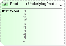 XSD Diagram of Prod in schema fixml-components-base-5-0-sp2_xsd (Financial Information eXchange (FIX))