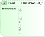 XSD Diagram of Prod in schema fixml-partiesreference-base-5-0-sp2_xsd (Financial Information eXchange (FIX))