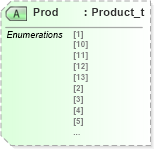 XSD Diagram of Prod in schema fixml-securitiesreference-base-5-0-sp2_xsd (Financial Information eXchange (FIX))